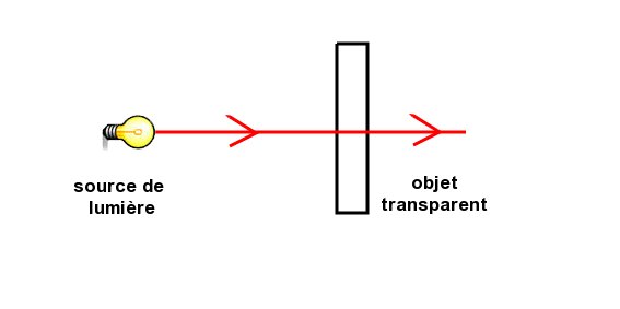 PropObjetTransp