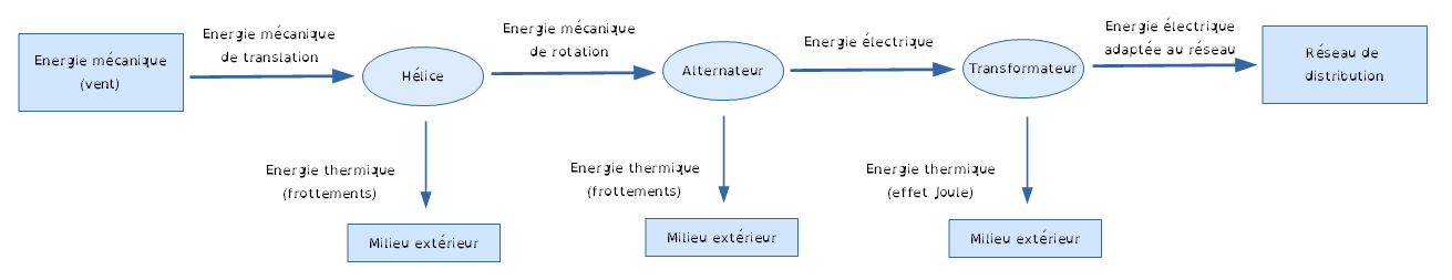DiagEEolienne